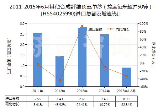 2011-2015年6月其他合成纖維長(zhǎng)絲單紗（捻度每米超過(guò)50轉(zhuǎn)）(HS54025990)進(jìn)口總額及增速統(tǒng)計(jì)